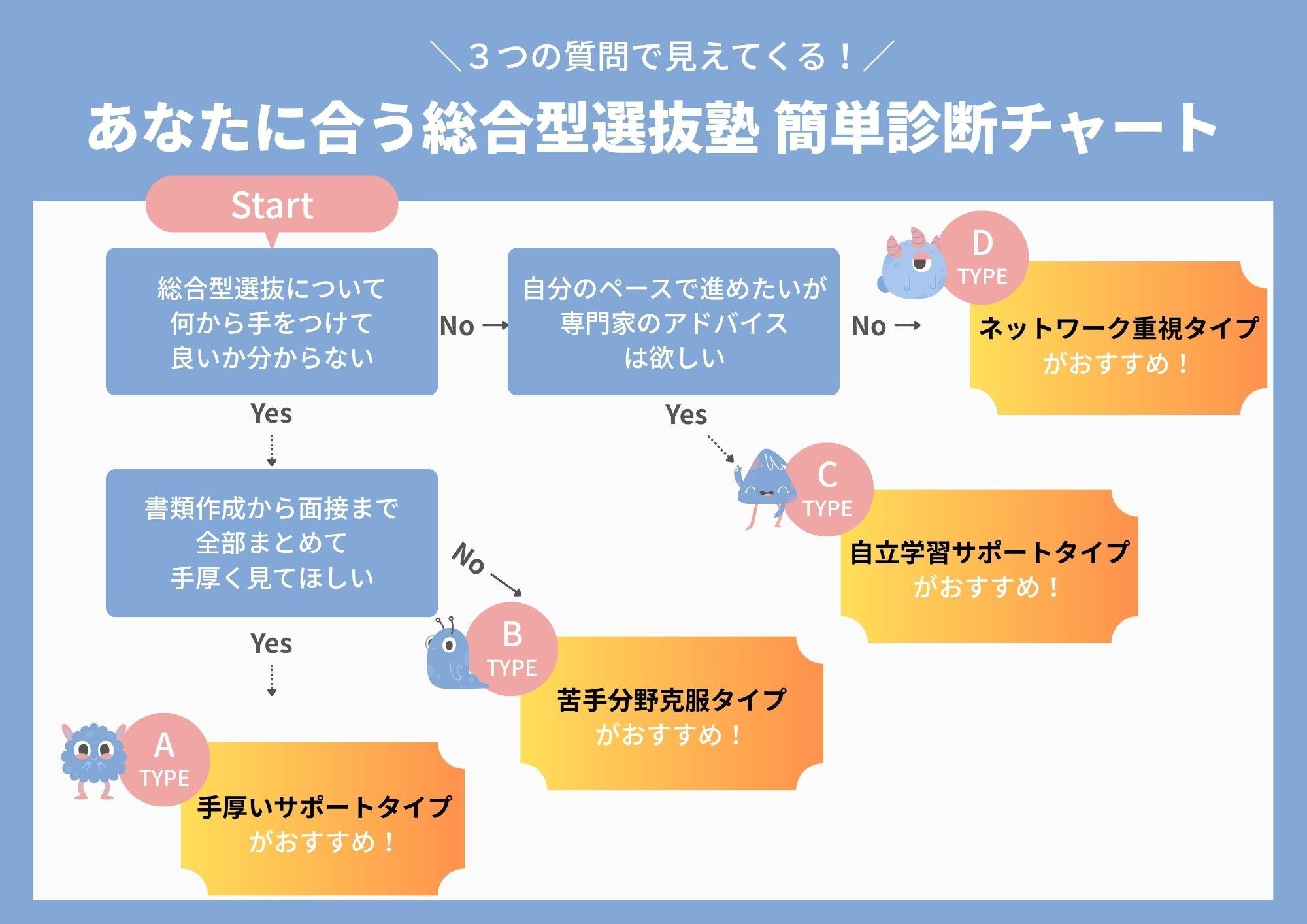 あなたに合う総合型選抜塾簡単診断チャート